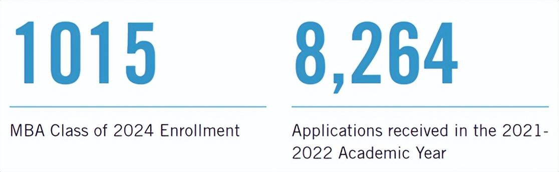 2022年哈佛商学院MBA入学人数最多的一个被录取