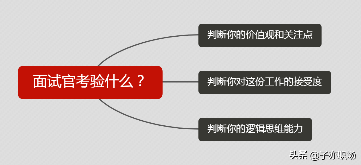 面试技巧论述怎么说_论述面试技巧_面试技巧论述题怎么写