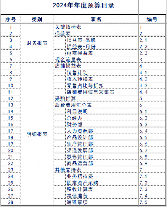 只看财务预算模板，能学会财务分析师吗？