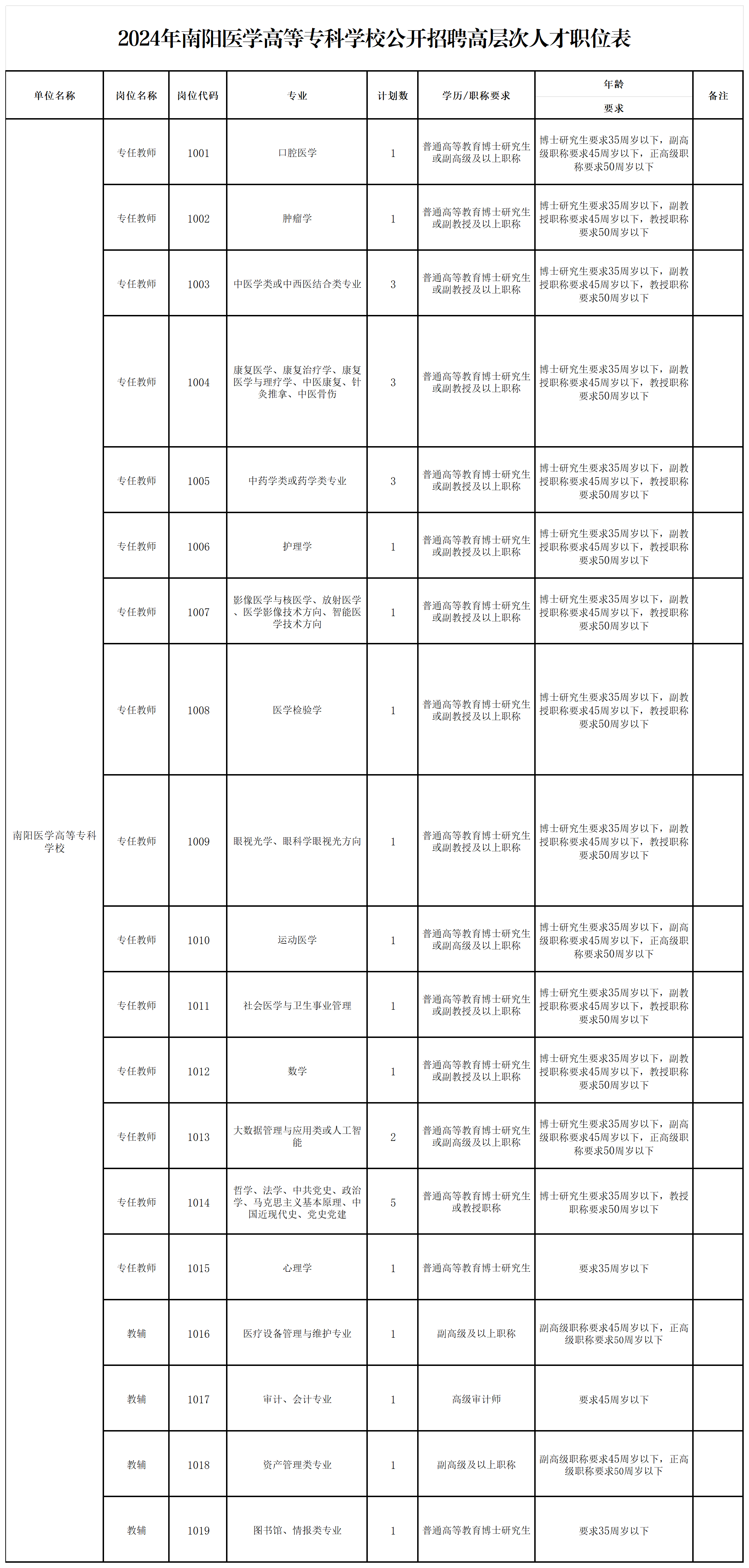 南阳医学高等专科学校2024年公开招聘高层次人才公告