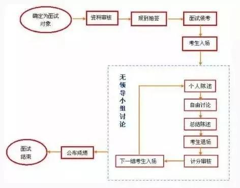 辩论赛怎么面试_辩论面试流程_辩论赛面试技巧