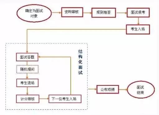 辩论面试流程_辩论赛怎么面试_辩论赛面试技巧