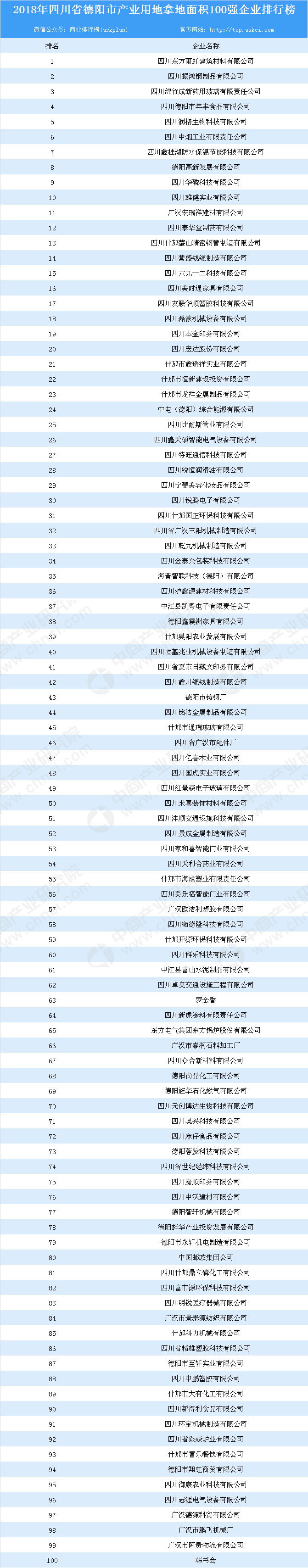 2018年四川德阳市产业用地拿地面积100强企业排行榜