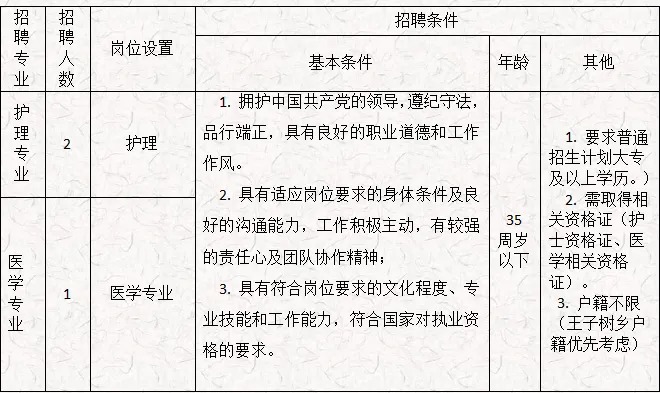 _2024年云南德宏陇川县王子树卫生院编外合同制人员招聘公告_2024年云南德宏陇川县王子树卫生院编外合同制人员招聘公告