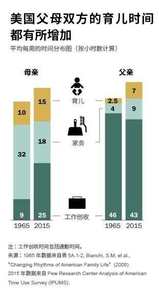 职场 压力 美国妈妈每周平均花7小时育儿时间，你家孩子达标了吗？