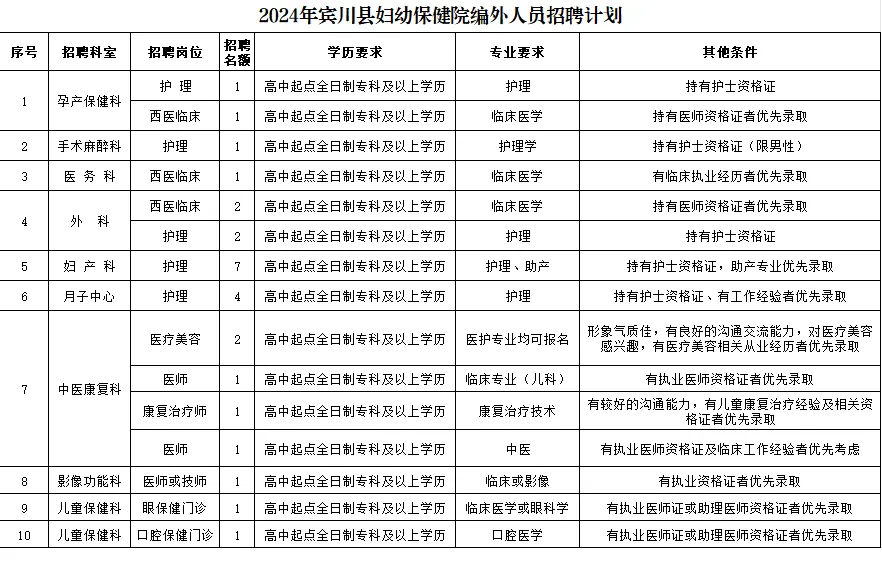 宾川县妇幼保健院2024年面向社会公开招聘编外人员公告