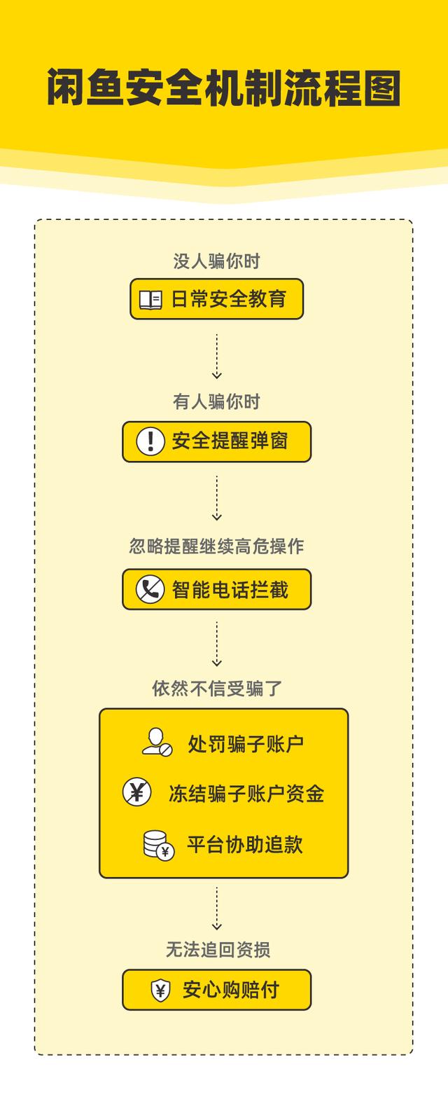 卖家闲鱼防骗措施_卖家闲鱼防骗套路_闲鱼卖家防骗