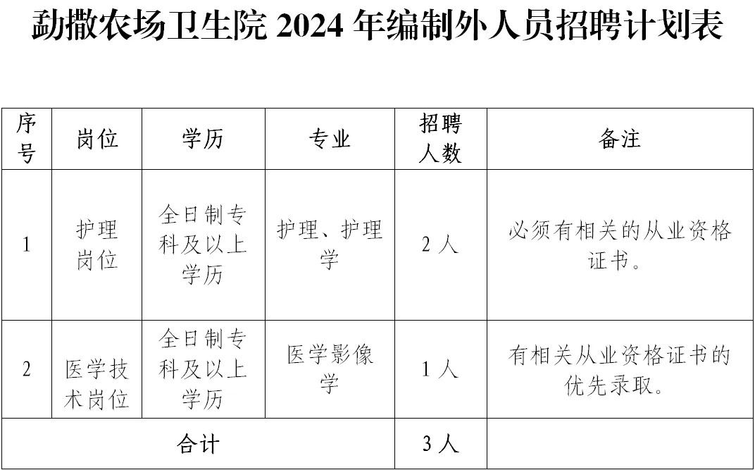 耿马傣族佤族自治县勐撒农场卫生院2024年编制外人员招聘公告