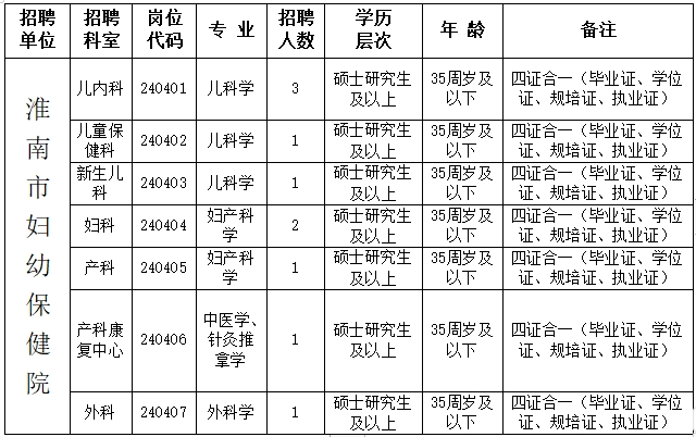 淮南市妇幼保健院招聘硕士研究生及以上学历人员简章
