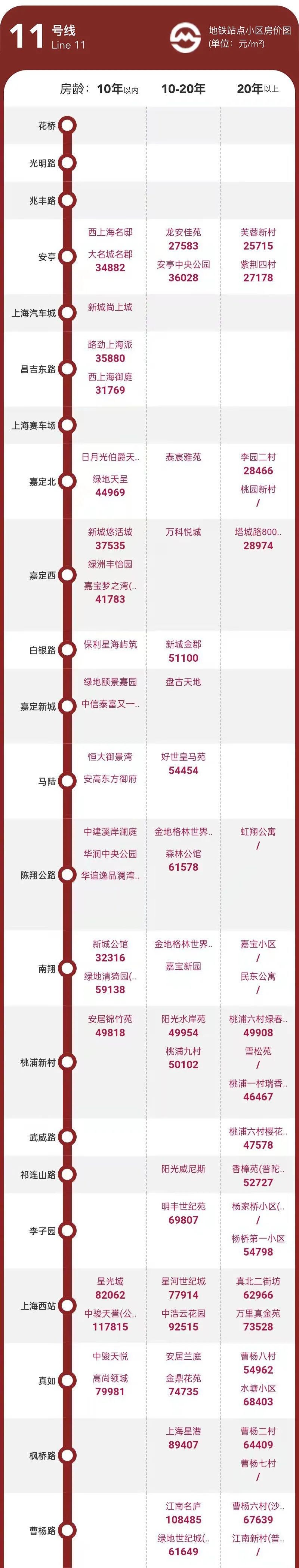 嘉定最新二手地铁房挂牌价！房龄分为三档01-3个优质小区房价