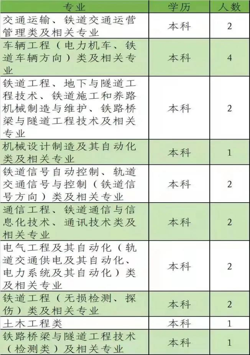 中国铁路呼和浩特局集团有限公司招聘本科及以上学历毕业生公告