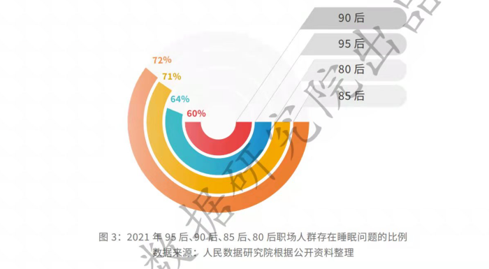 2022年职场人群春季健康状态解析80后90后亚健康状况不容忽视