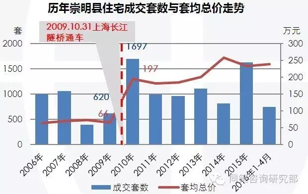 崇明住宅市场落后人口密度最低水平增长潜力如何？