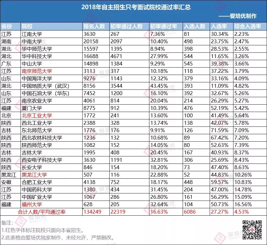 中南面试流程_中南大学面试时间_中南大学自主招生面试技巧