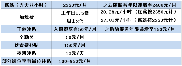 广州市番禺区旧水坑丰达电机厂急招普工，夜班津贴大幅上涨