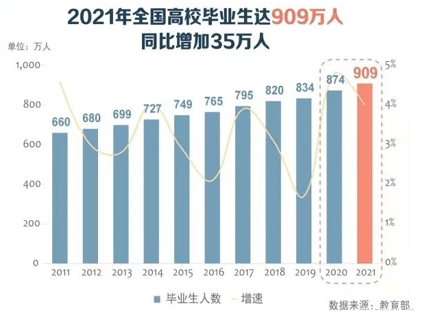 2022 年高校毕业生超千万，应届生如何抓住秋招机遇？