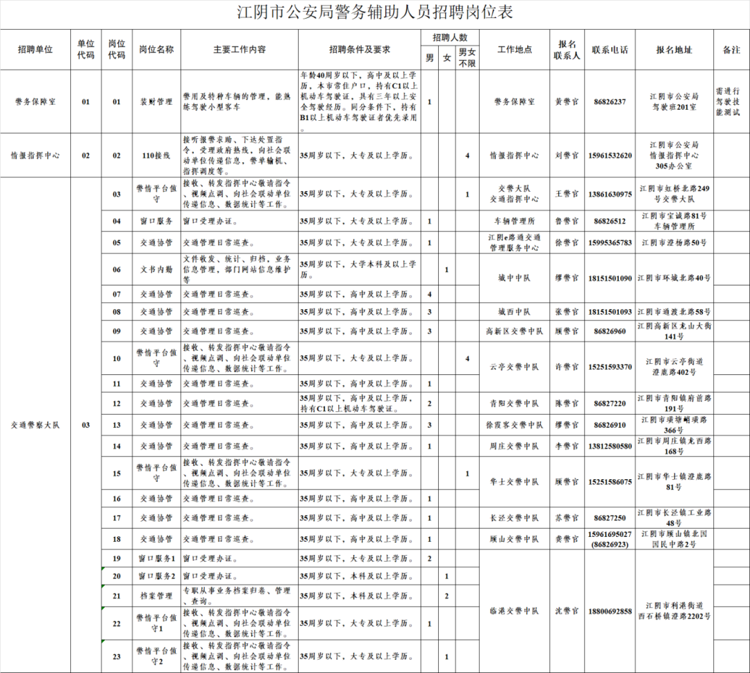 428 名警务辅助人员和 3 名司法局交通事故纠纷调解员招聘公告