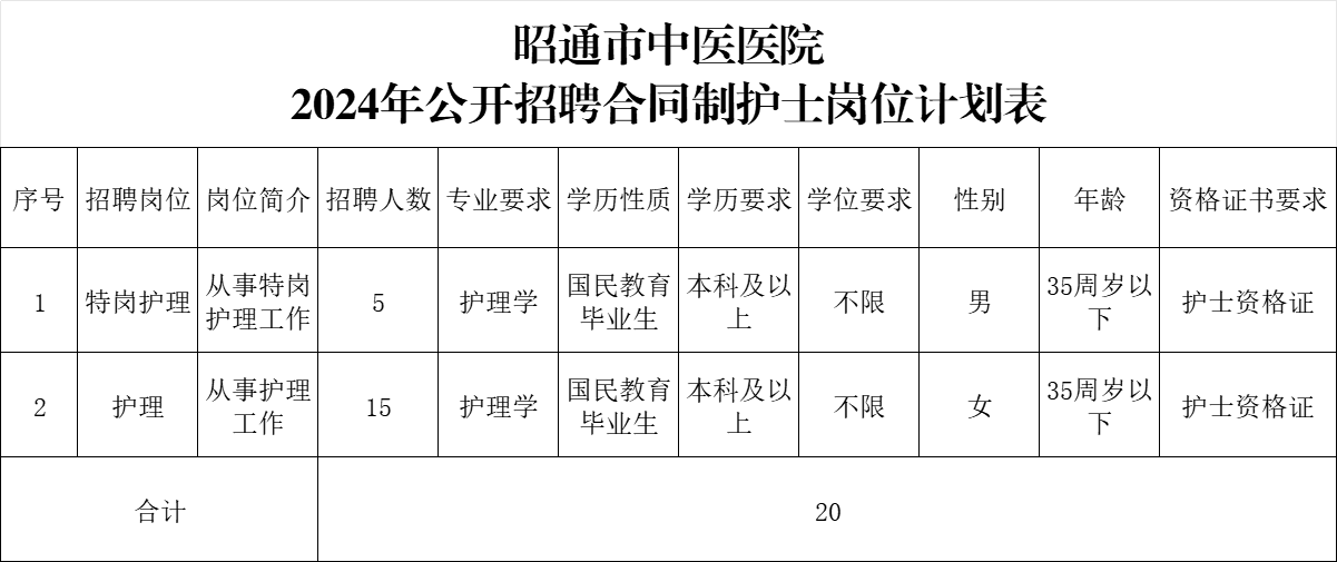 _云南中医医生招聘_昭通护理人员招聘