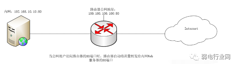 映射端口有风险吗_端口映射软件 原理_映射端口有什么作用