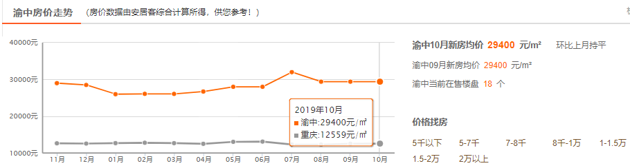 重庆市二手房价_二手房重庆房价_重庆现在二手房价格