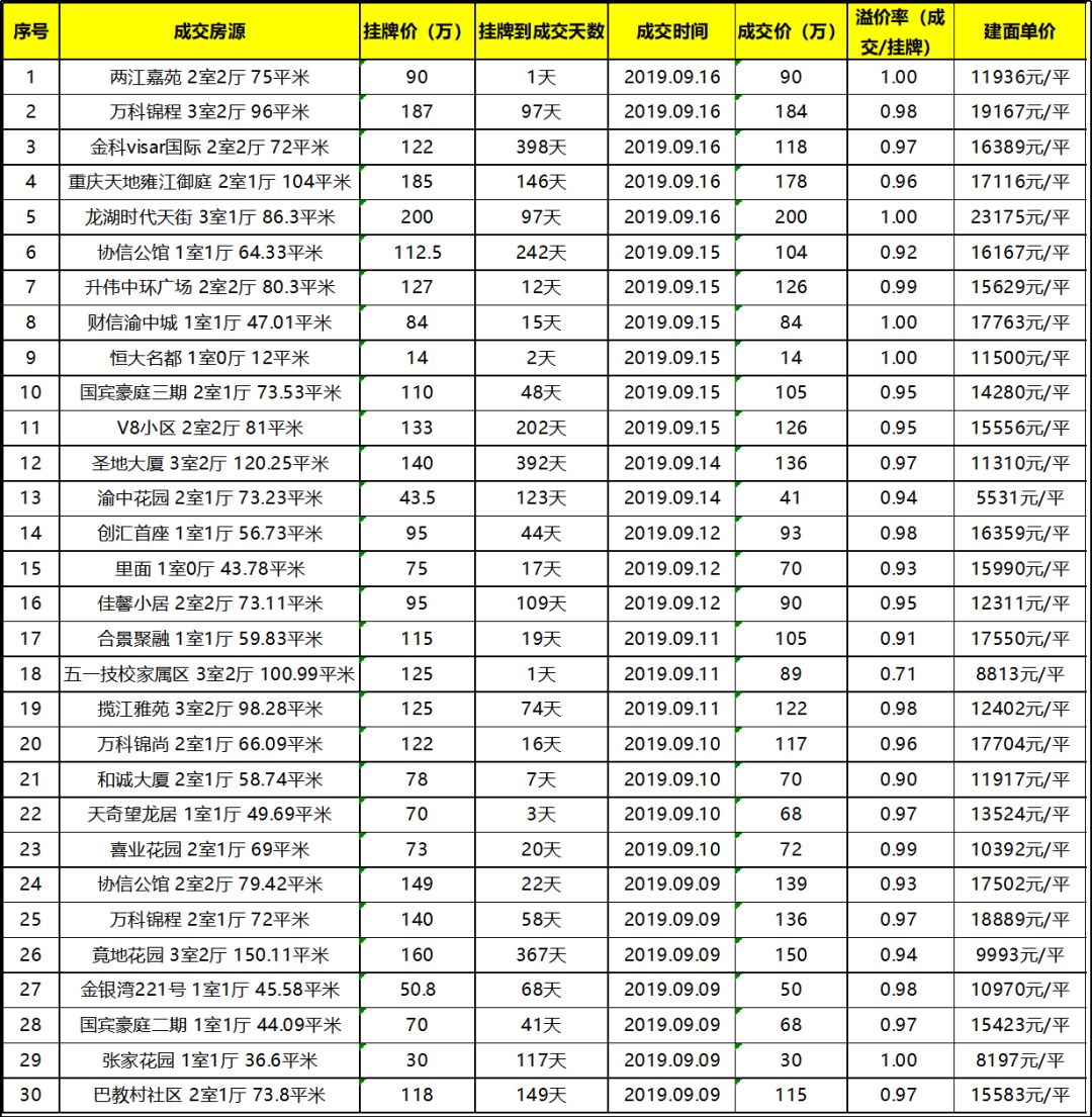 二手房重庆房价_重庆市二手房价_重庆现在二手房价格