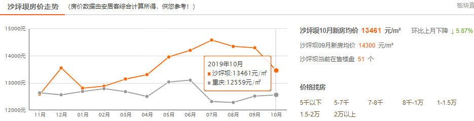 重庆现在二手房价格_二手房重庆房价_重庆市二手房价