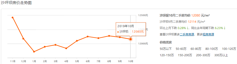 重庆现在二手房价格_二手房重庆房价_重庆市二手房价