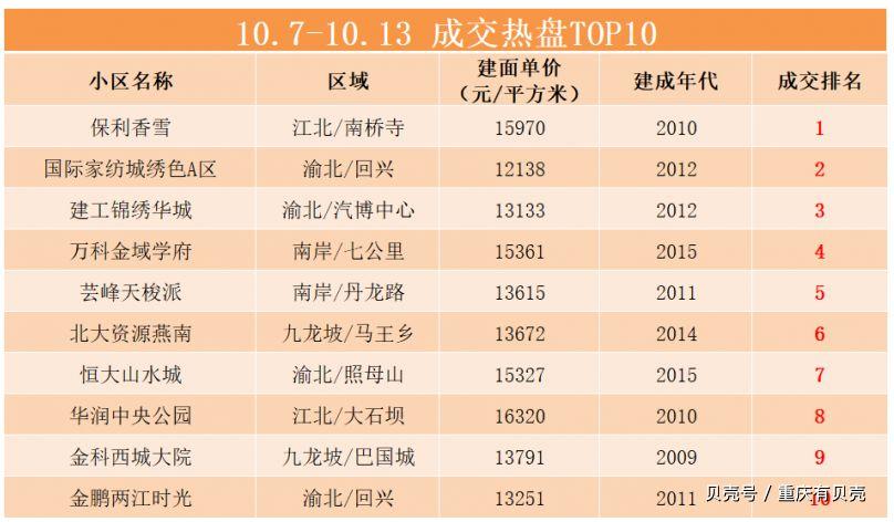 二手房重庆房价_重庆市二手房价_重庆现在二手房价格