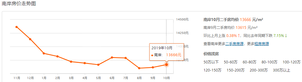 重庆现在二手房价格_重庆市二手房价_二手房重庆房价