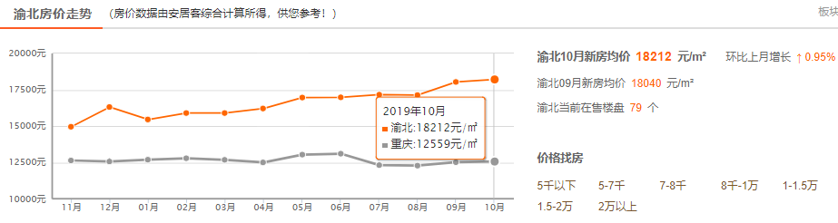 重庆市二手房价_重庆现在二手房价格_二手房重庆房价