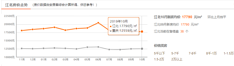 重庆市二手房价_重庆现在二手房价格_二手房重庆房价