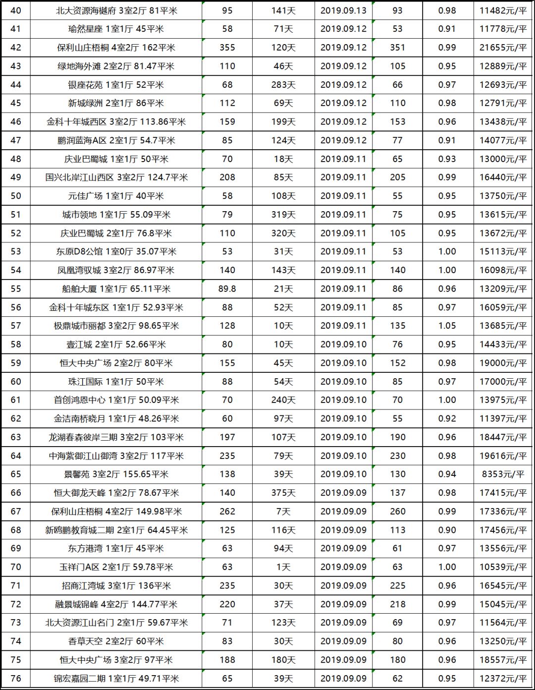 重庆市二手房价_二手房重庆房价_重庆现在二手房价格