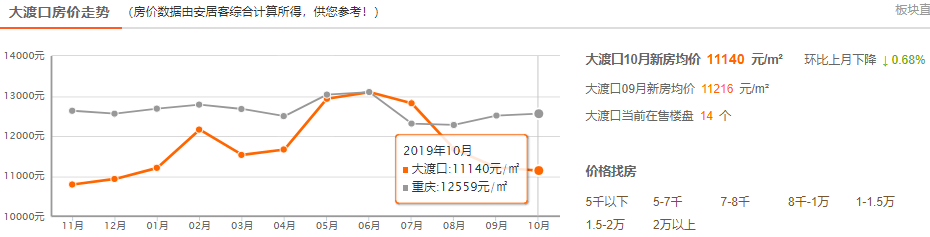 重庆市二手房价_重庆现在二手房价格_二手房重庆房价