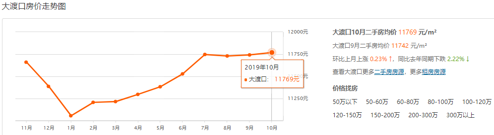 重庆现在二手房价格_重庆市二手房价_二手房重庆房价