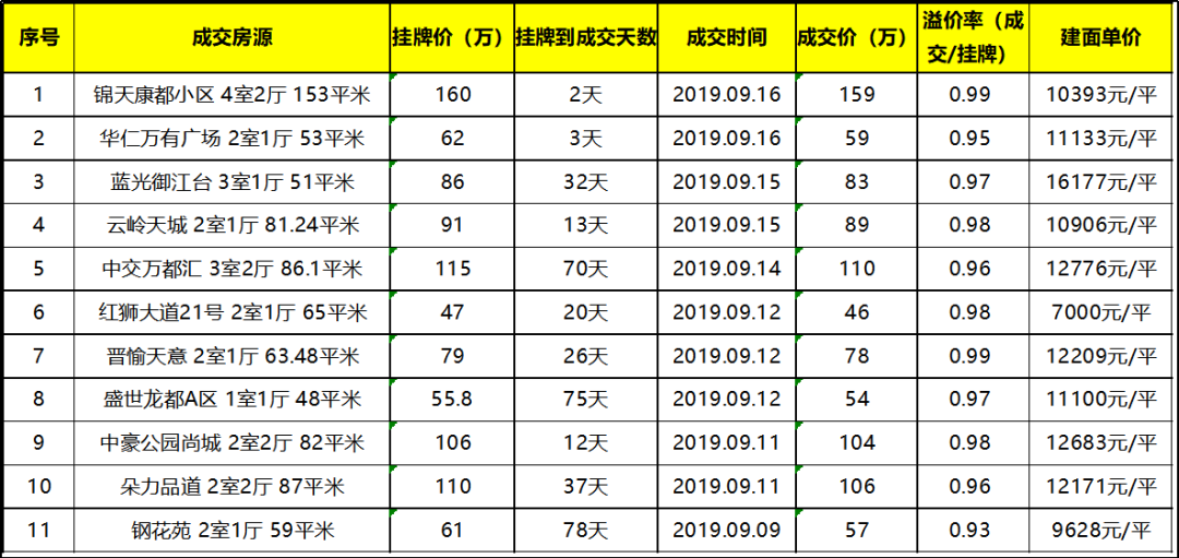 重庆现在二手房价格_重庆市二手房价_二手房重庆房价