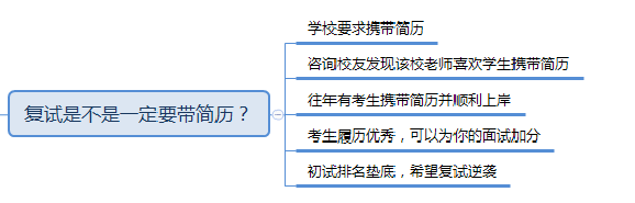 考研烽火台公益复试答疑：制作引人入胜简历的秘诀