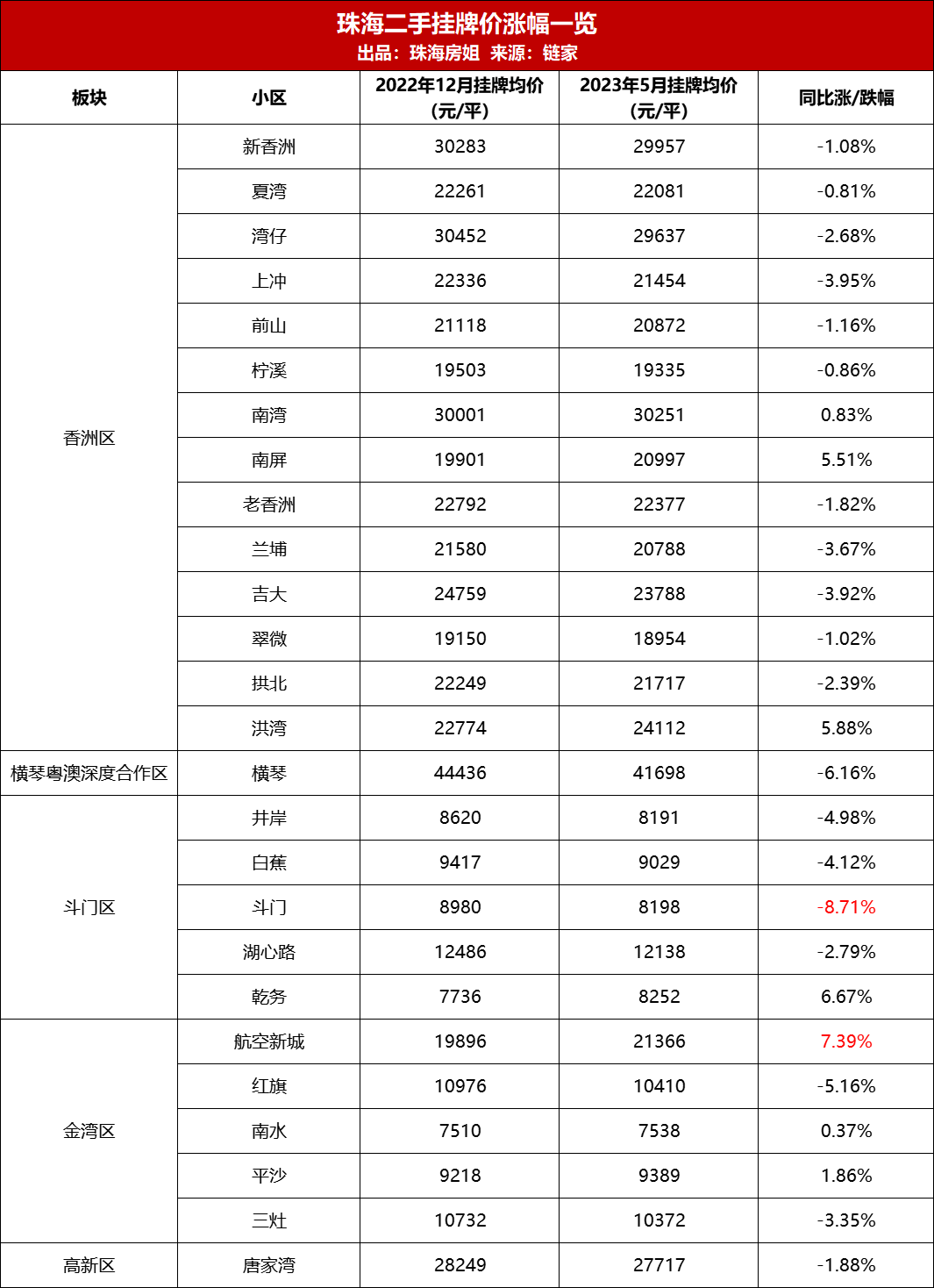 珠海二手房价基本持平，各板块涨跌互现，楼市政策利好不断