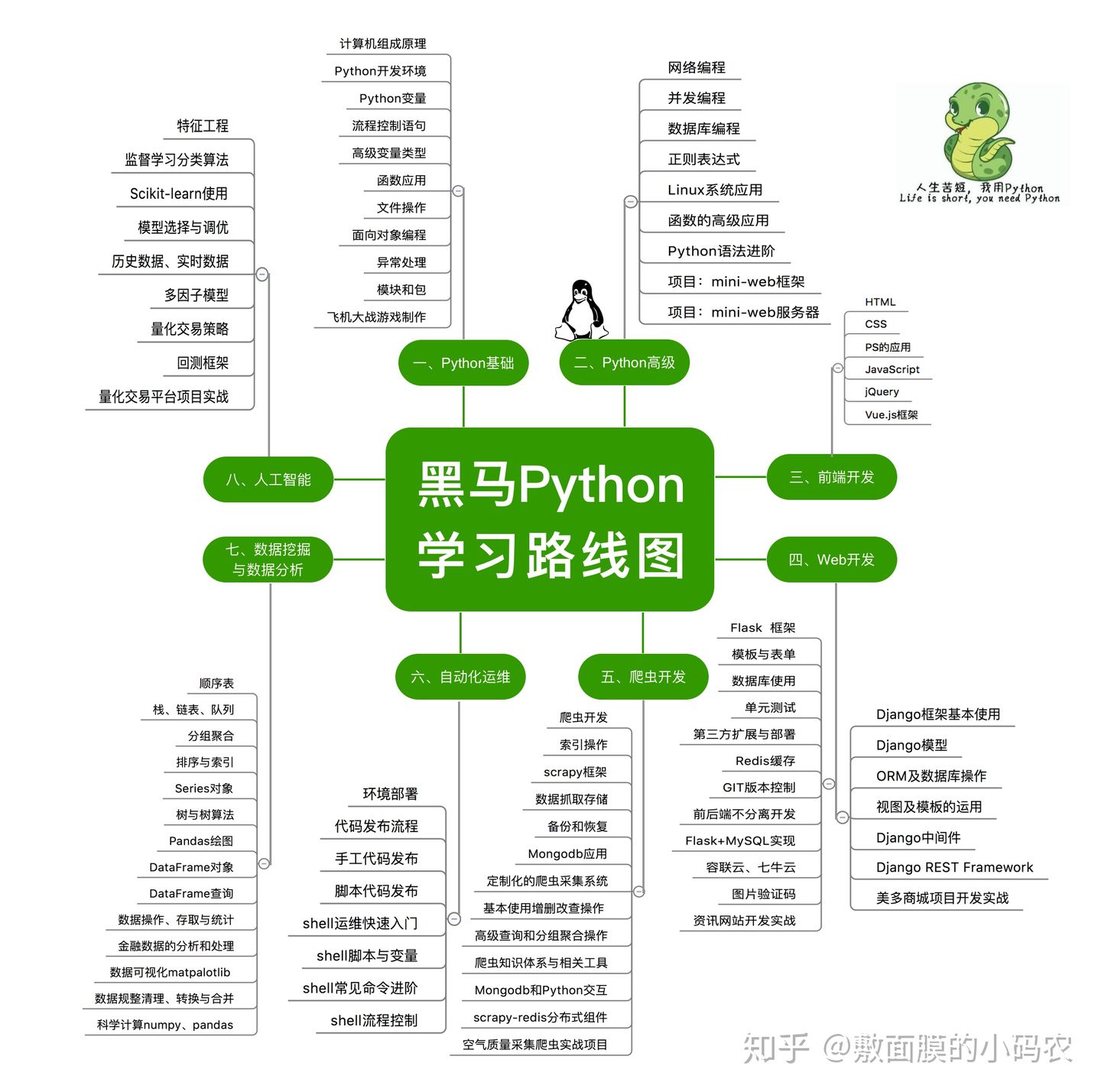 我分析了10,000个招聘信息：你需要的Python技能