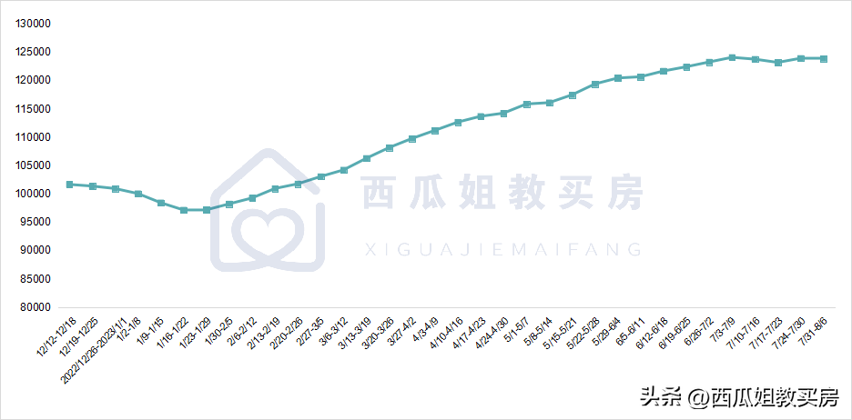 北京二手房挂牌量环比微降，各行政区及商圈价格有涨有跌