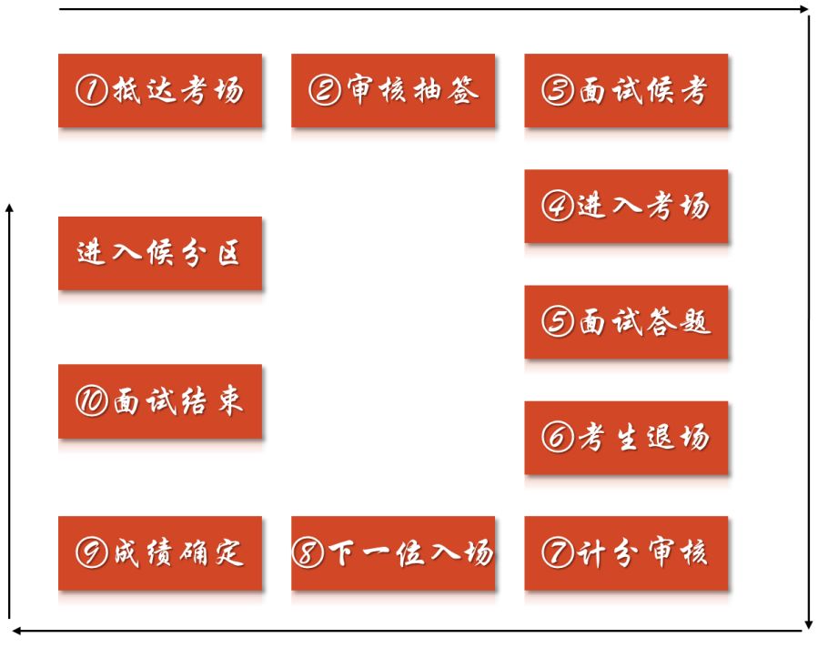 如何做结构化面试技巧_面试采取结构化面试方法_面试采取结构化方式