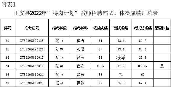 考试总成绩决定体检人员，体检标准及递补规定须知