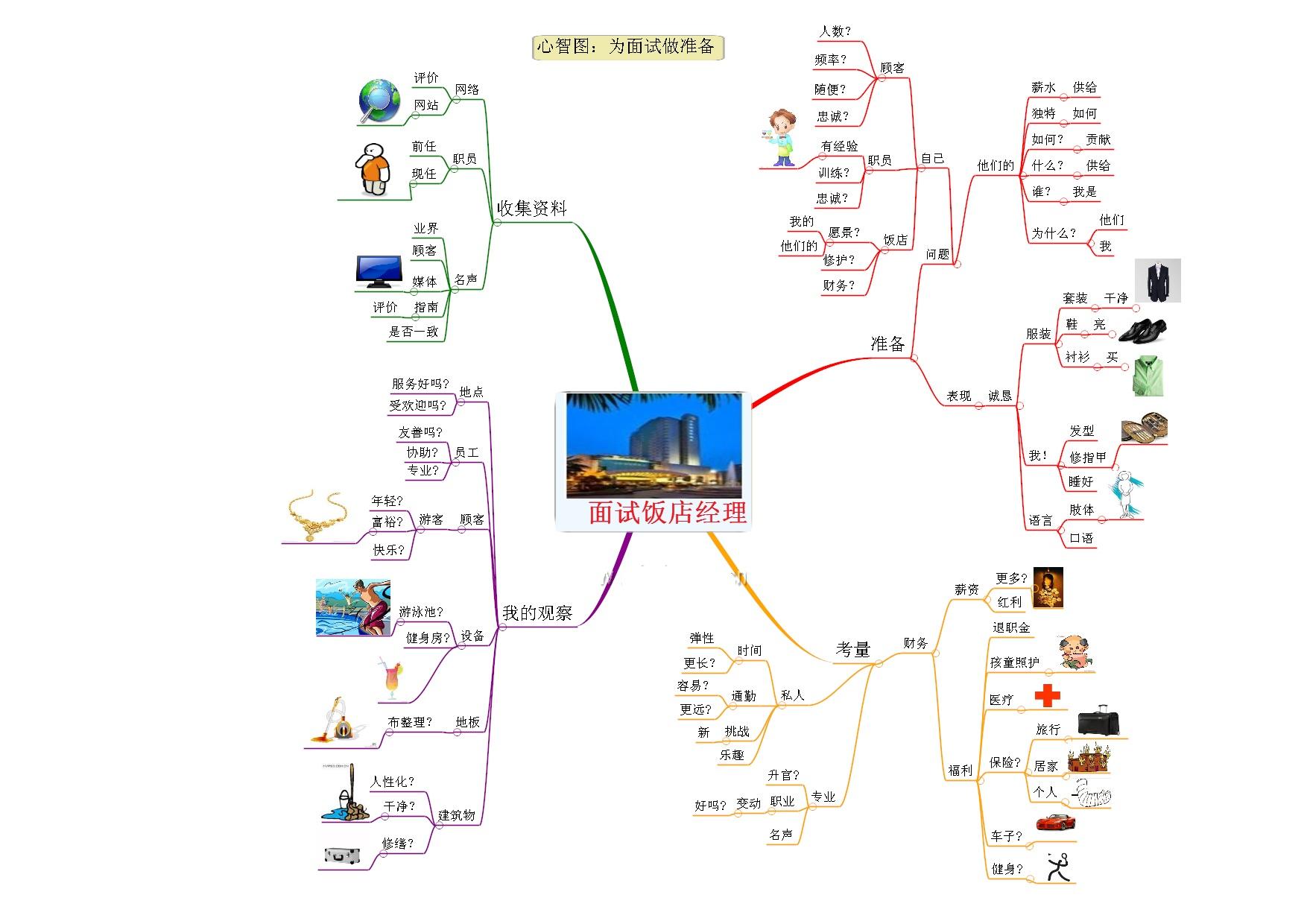 用思维导图准备面试，提升自信与热情