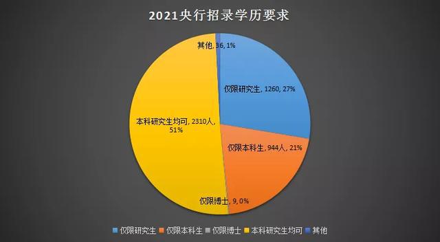 央行招聘：应届、往届、社会在职人员均可报名，学历要求解析