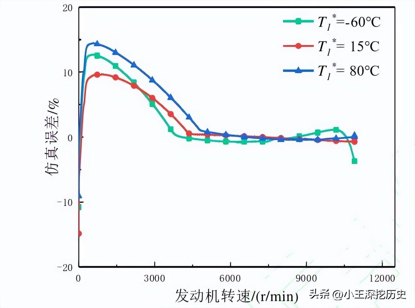 仿真发动机软件有什么用_发动机仿真软件有哪些_汽车发动机仿真软件