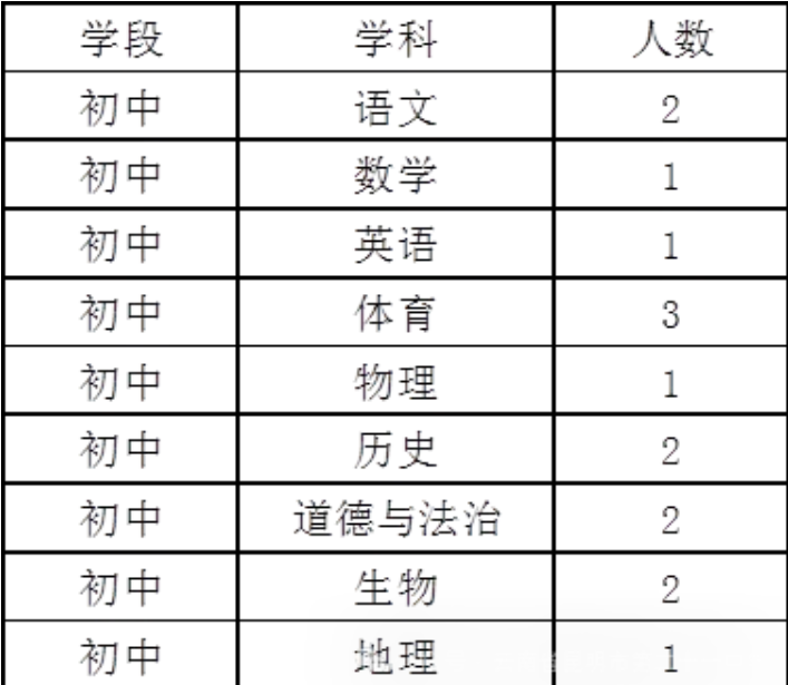 昆明市第二十一中学招聘编制外合同制教师，15 个岗位等你来