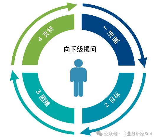 职场沟通 提问的类型_职场提问沟通类型包括_职场沟通常见问题