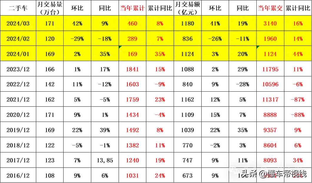 二手车交易量数据_二手车交易市场数据_二手车交易数据