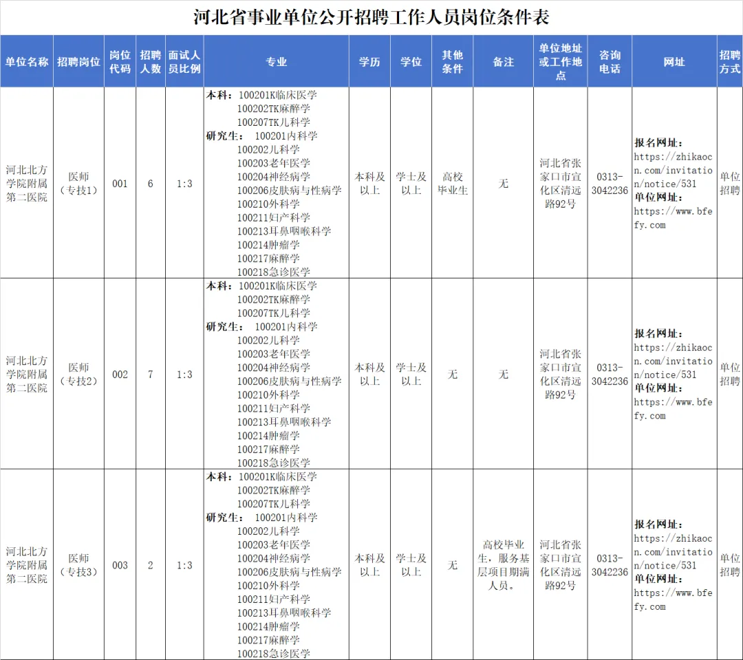 河北北方学院附属第二医院 2024 年公开招聘工作人员资格审查相关信息