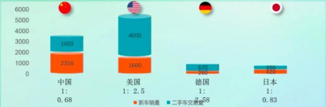 二手车交易量数据_二手车交易数据_二手车交易数据分析