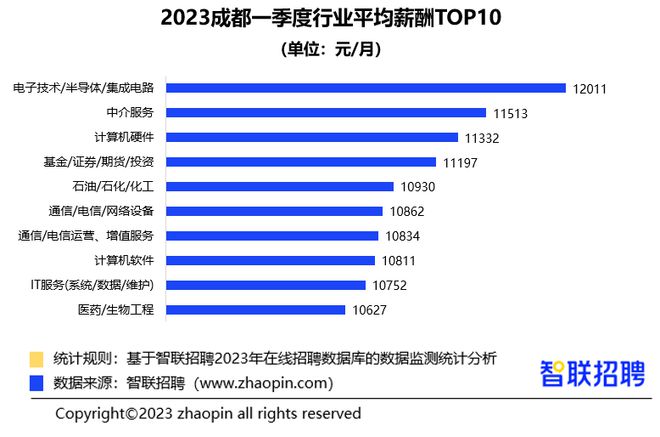 《招工信息大全》：最全面的薪资调查报告！